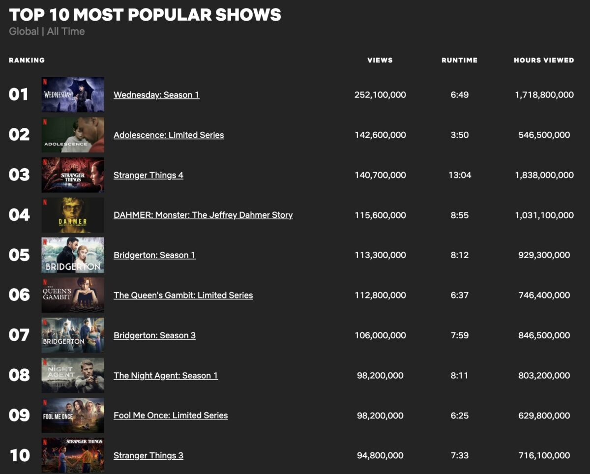 10 najczęściej oglądanych seriali na Netflixie lista w lipcu
