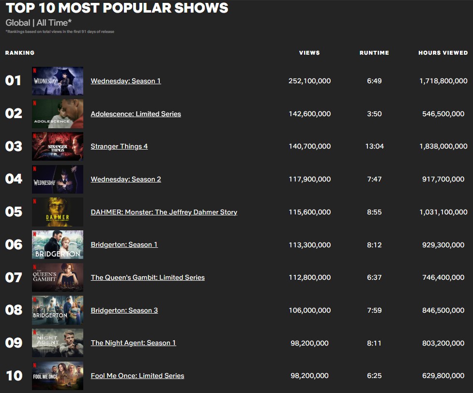 La classifica globale di Netflix: le serie Tv più viste di sempre. C'è un clamoroso sorpasso che riapre i giochi.